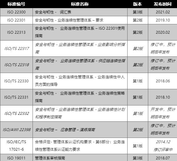 表1 ISO 22301系列业务连续性相关标准.jpg 表1 ISO 22301系列业务连续性相关标准.jpg