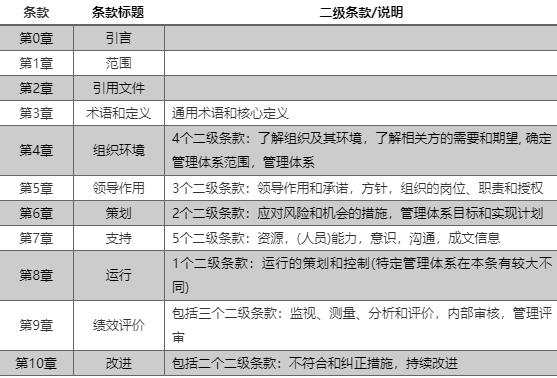 表2 ISO高层结构框架条款说明.jpg 表2 ISO高层结构框架条款说明.jpg