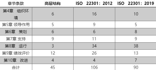 表3 高层结构、ISO 222301 2012版及2019版强制要求(shall)比较.jpg 表3 高层结构、ISO 222301 2012版及2019版强制要求(shall)比较.jpg