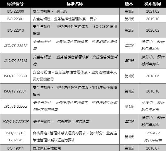 表1 ISO 22301系列业务连续性相关标准.jpg