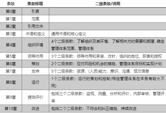 表2 ISO高层结构框架条款说明.jpg